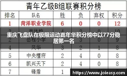 重庆飞盘队在极限运动嘉年华积分榜中以77分稳居第一名